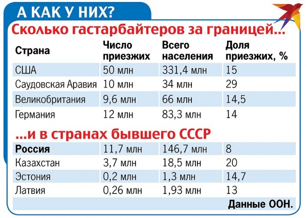 Проживет ли Россия без мигрантов?