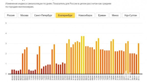 В Екатеринбурге падает индекс самоизоляции. Указы губернатора расслабили горожан В Екатеринбурге падает индекс самоизоляции. Указы губернатора расслабили горожан