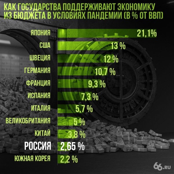Сколько Россия и другие страны тратят на поддержку своей экономики в условиях пандемии. Инфографика