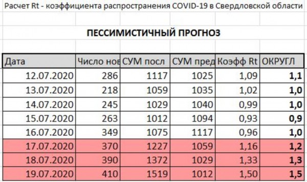 Свердловская область бьет рекорды по заболеваемости COVID. Прогноз по карантину и КАРТА очагов