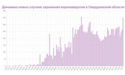 Свердловская область бьет рекорды по заболеваемости COVID. Прогноз по карантину и КАРТА очагов