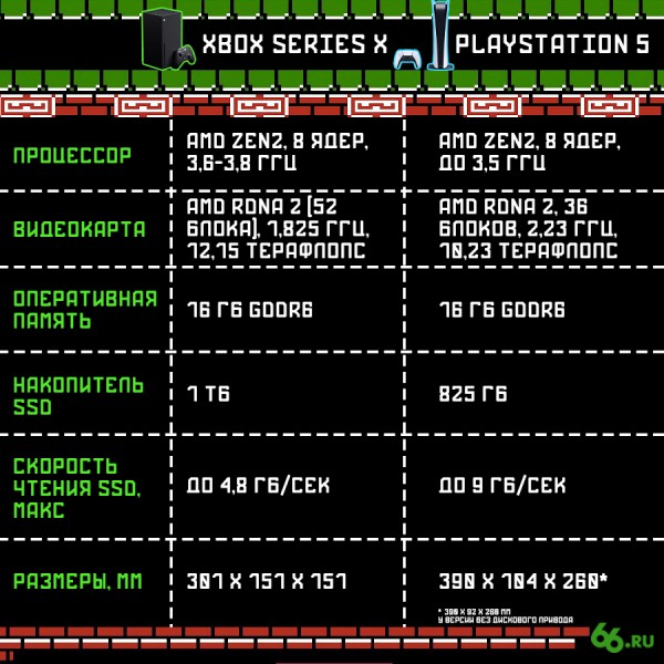 PlayStation 5 или Xbox Series X? Мнения тех, кто уже определился