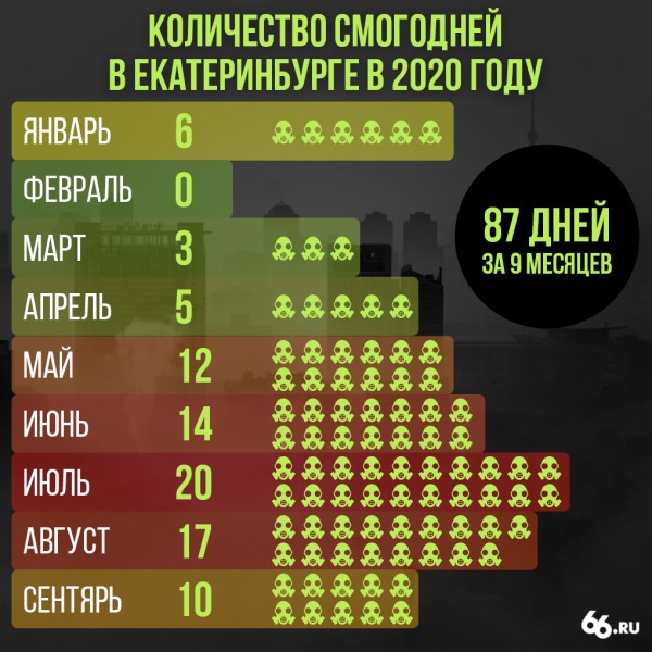 В 2020 году Екатеринбург дышал отравленным воздухом три месяца из девяти. Календарь смого-дней В 2020 году Екатеринбург дышал отравленным воздухом три месяца из девяти. Календарь смого-дней