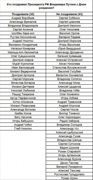 Евгений Куйвашев и еще 42 губернатора забыли публично поздравить Владимира Путина с днем рождения Евгений Куйвашев и еще 42 губернатора забыли публично поздравить Владимира Путина с днем рождения