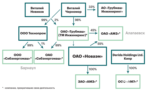 На бывшем заводе Игоря Коломойского вскрыли схемы, по которым с предприятия могли вывести 770 млн На бывшем заводе Игоря Коломойского вскрыли схемы, по которым с предприятия могли вывести 770 млн