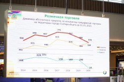 Екатеринбург стал лидером среди городов-миллионников по уровню оборота розничной торговли